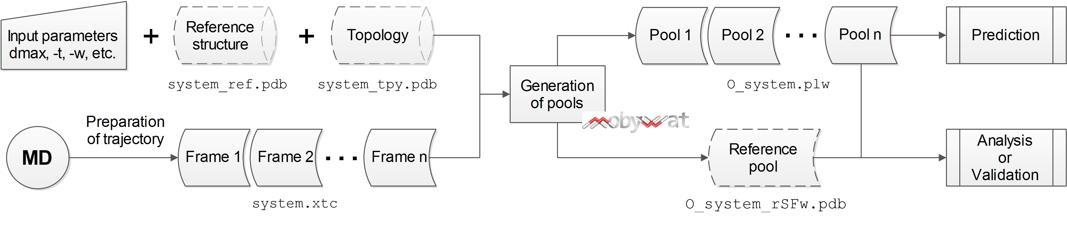 Fig. G2: Generation of water pools from trajectory or reference structure